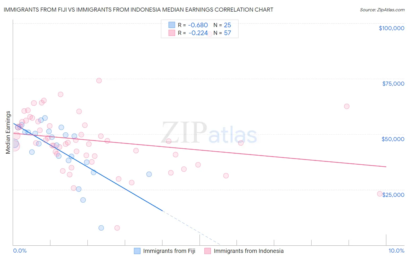 Immigrants from Fiji vs Immigrants from Indonesia Median Earnings
