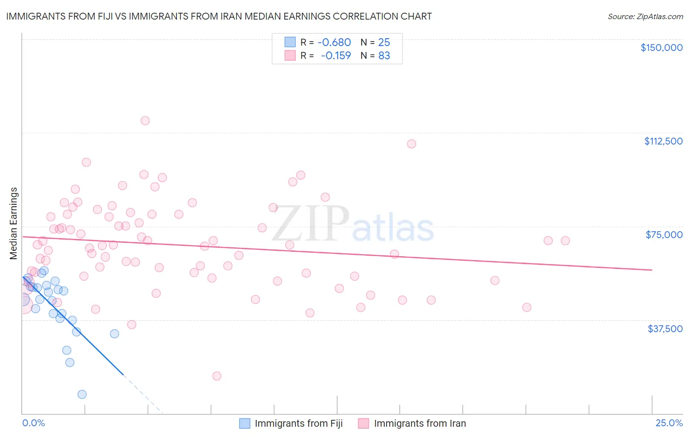 Immigrants from Fiji vs Immigrants from Iran Median Earnings
