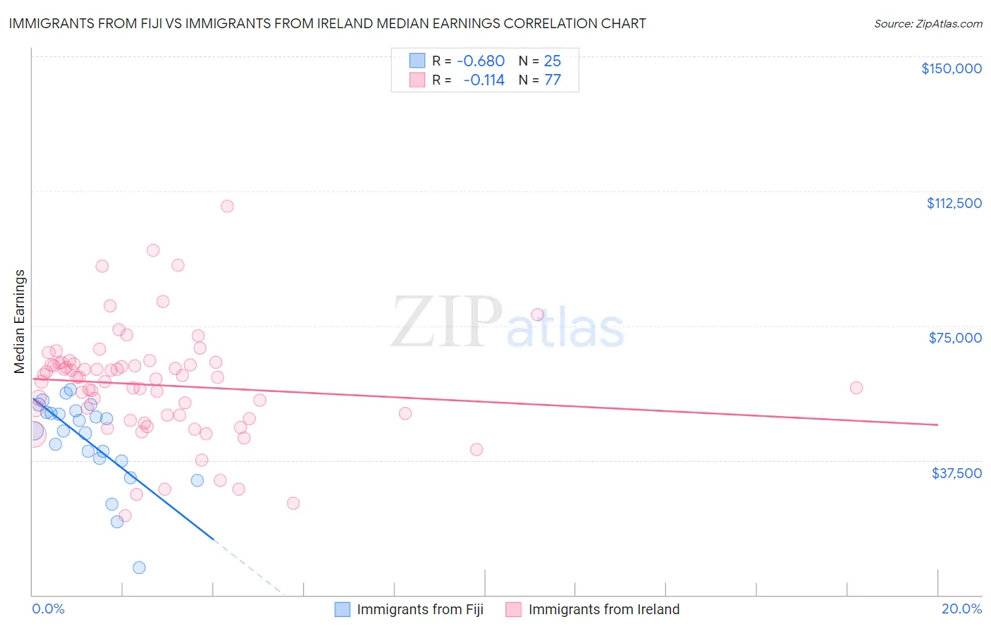 Immigrants from Fiji vs Immigrants from Ireland Median Earnings