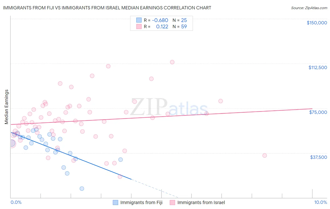 Immigrants from Fiji vs Immigrants from Israel Median Earnings