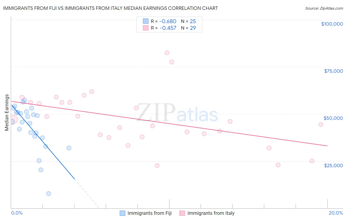 Immigrants from Fiji vs Immigrants from Italy Median Earnings
