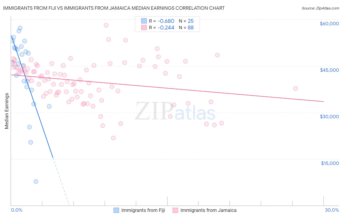 Immigrants from Fiji vs Immigrants from Jamaica Median Earnings