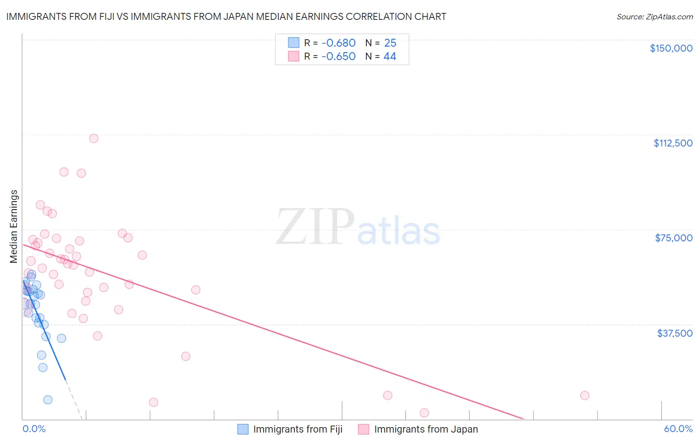 Immigrants from Fiji vs Immigrants from Japan Median Earnings