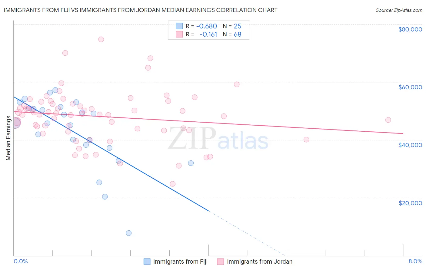 Immigrants from Fiji vs Immigrants from Jordan Median Earnings