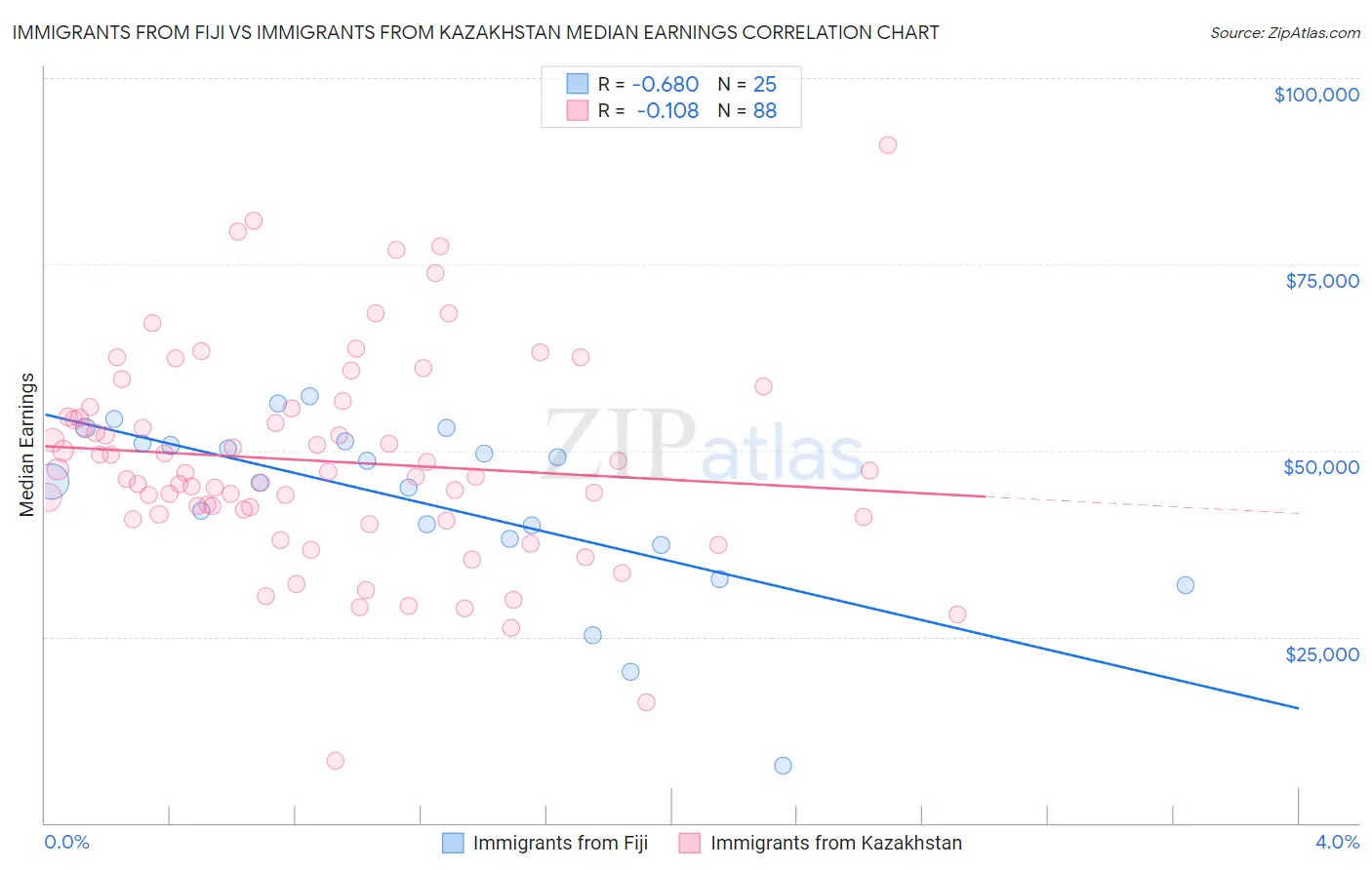 Immigrants from Fiji vs Immigrants from Kazakhstan Median Earnings