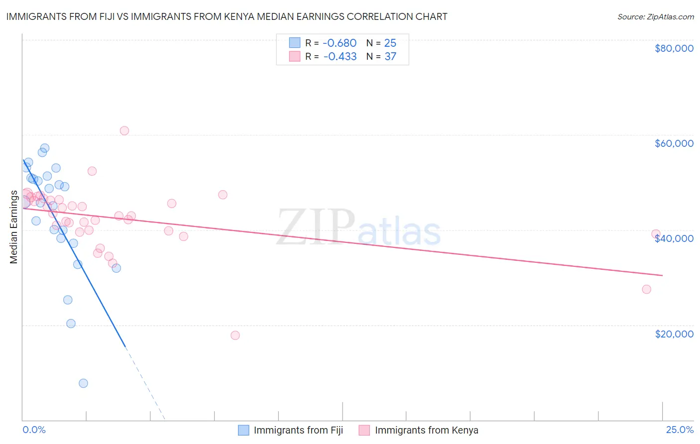 Immigrants from Fiji vs Immigrants from Kenya Median Earnings