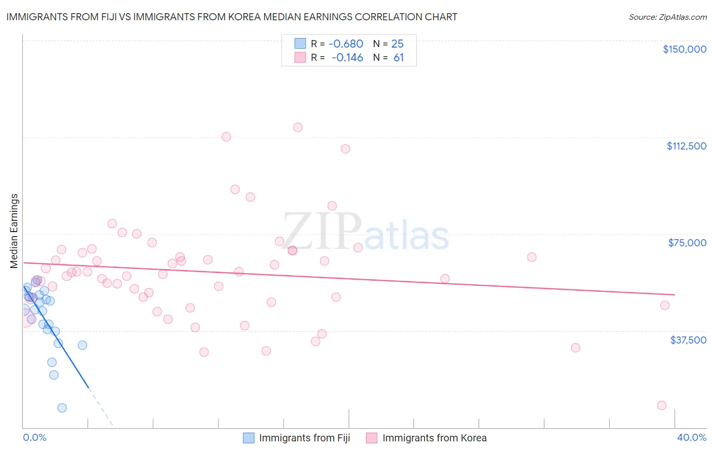 Immigrants from Fiji vs Immigrants from Korea Median Earnings