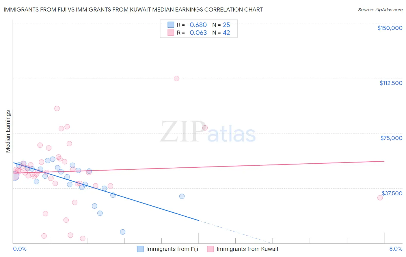 Immigrants from Fiji vs Immigrants from Kuwait Median Earnings