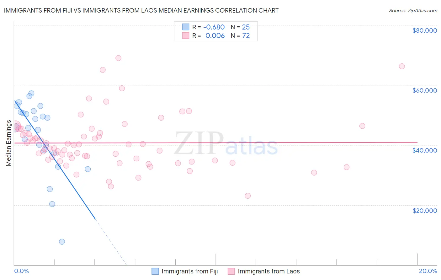Immigrants from Fiji vs Immigrants from Laos Median Earnings