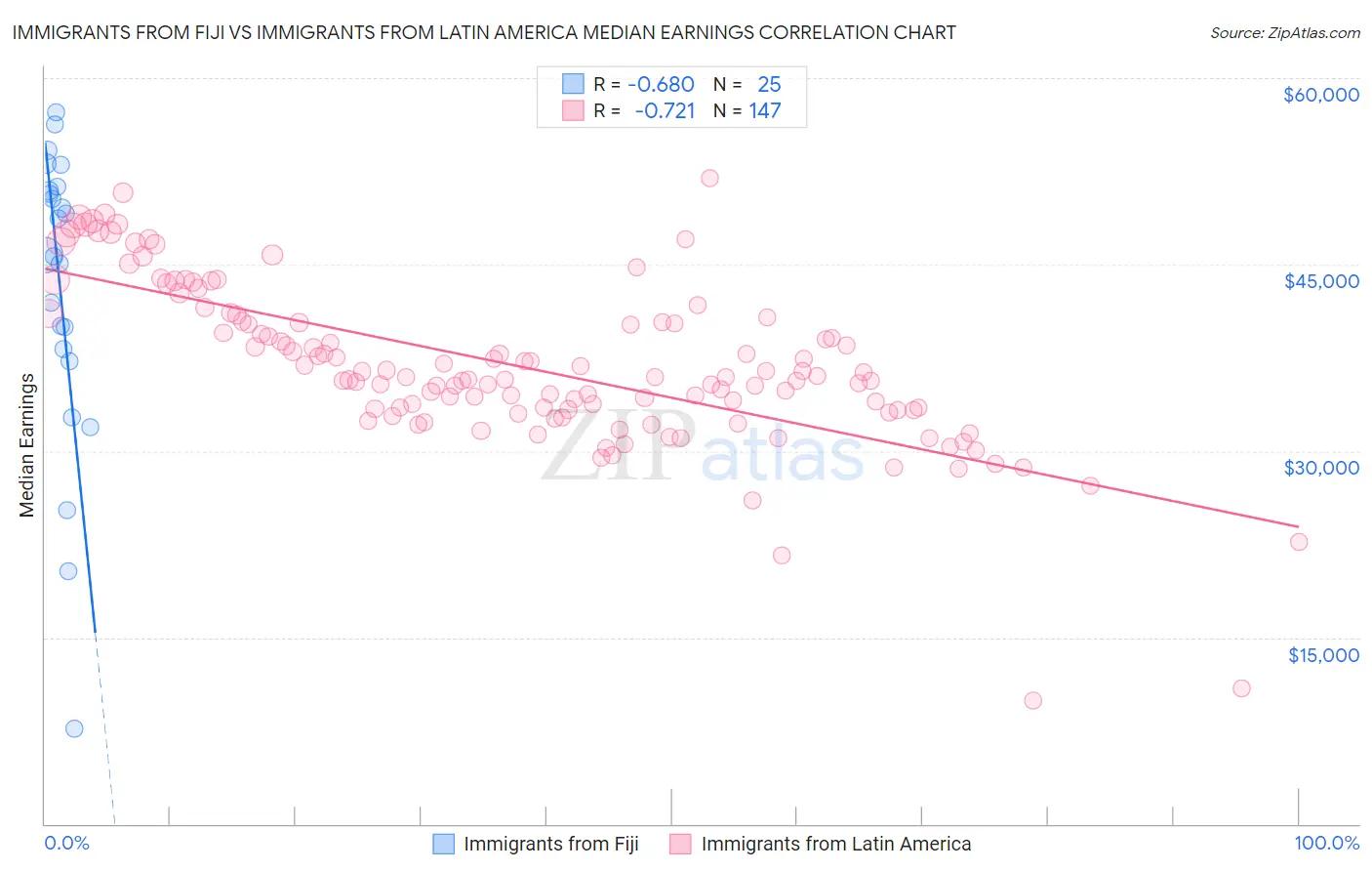 Immigrants from Fiji vs Immigrants from Latin America Median Earnings