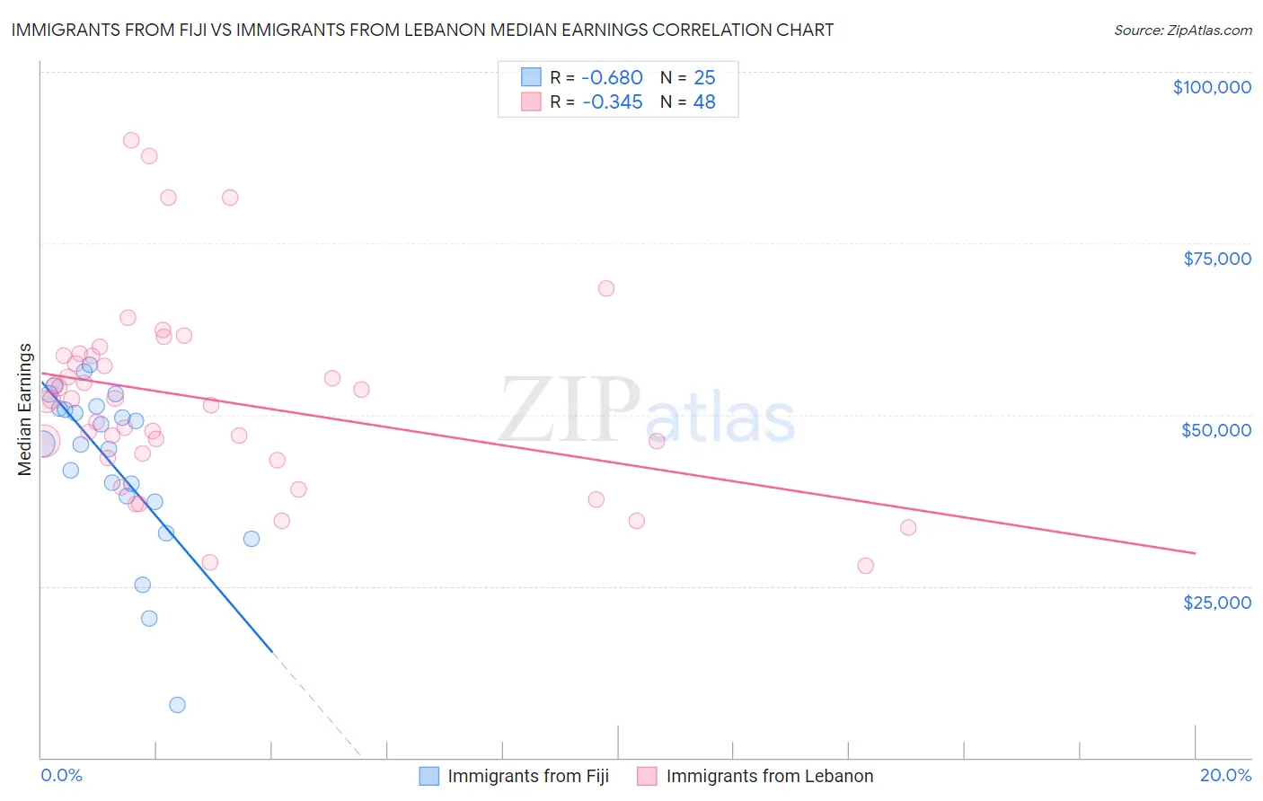 Immigrants from Fiji vs Immigrants from Lebanon Median Earnings