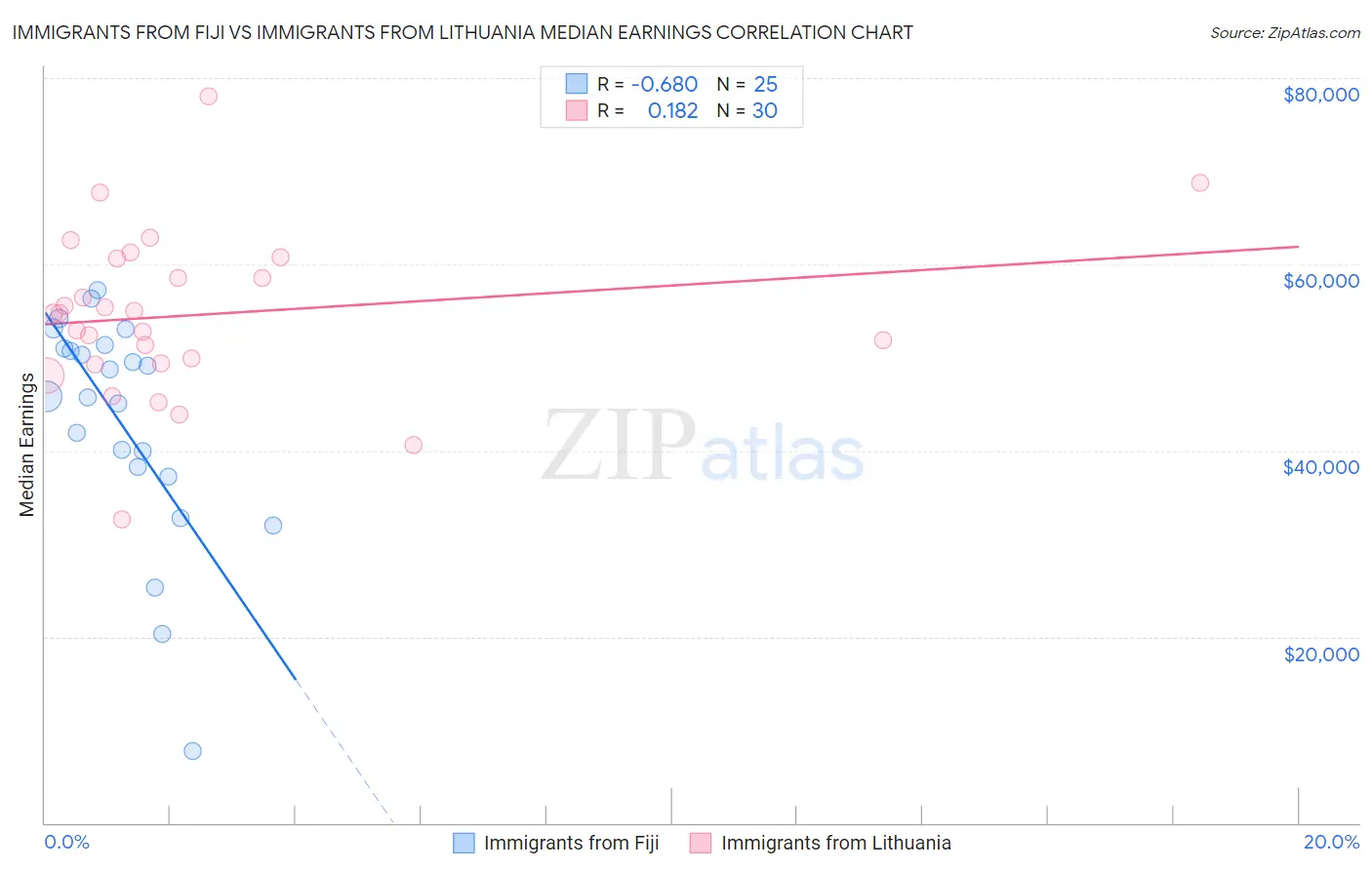 Immigrants from Fiji vs Immigrants from Lithuania Median Earnings