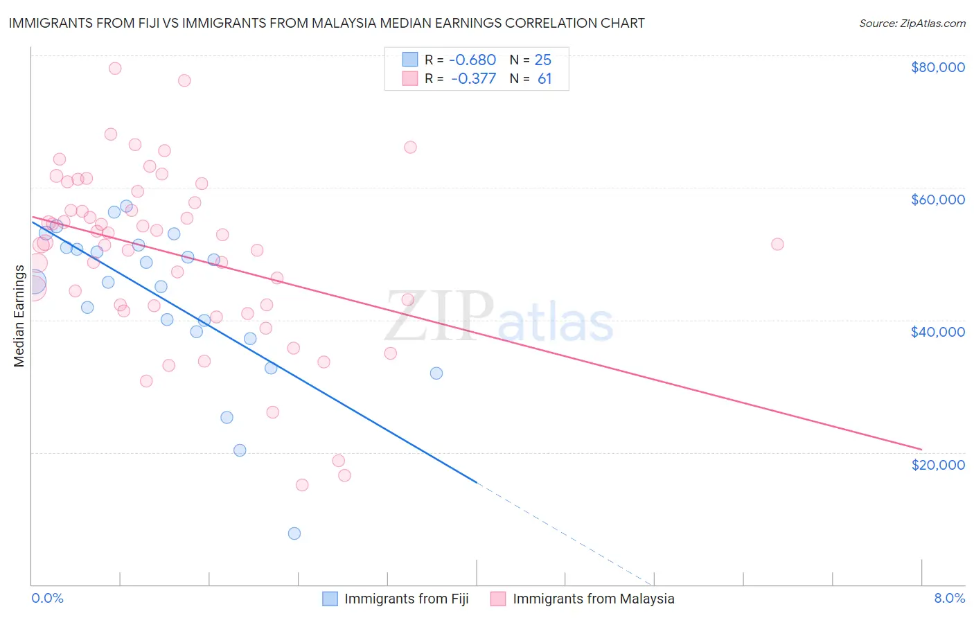 Immigrants from Fiji vs Immigrants from Malaysia Median Earnings