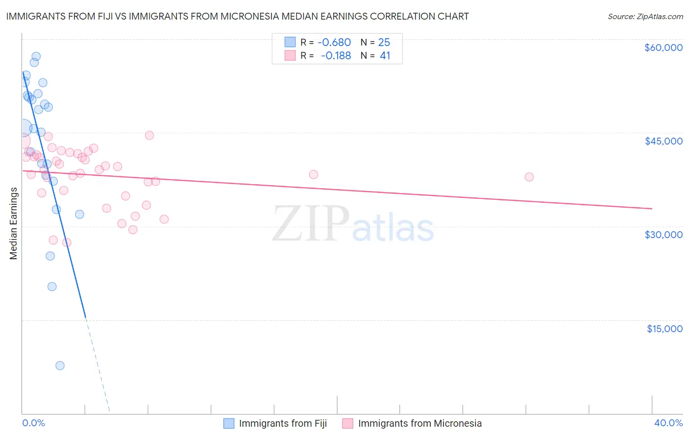 Immigrants from Fiji vs Immigrants from Micronesia Median Earnings
