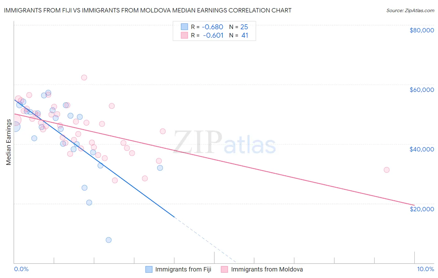 Immigrants from Fiji vs Immigrants from Moldova Median Earnings