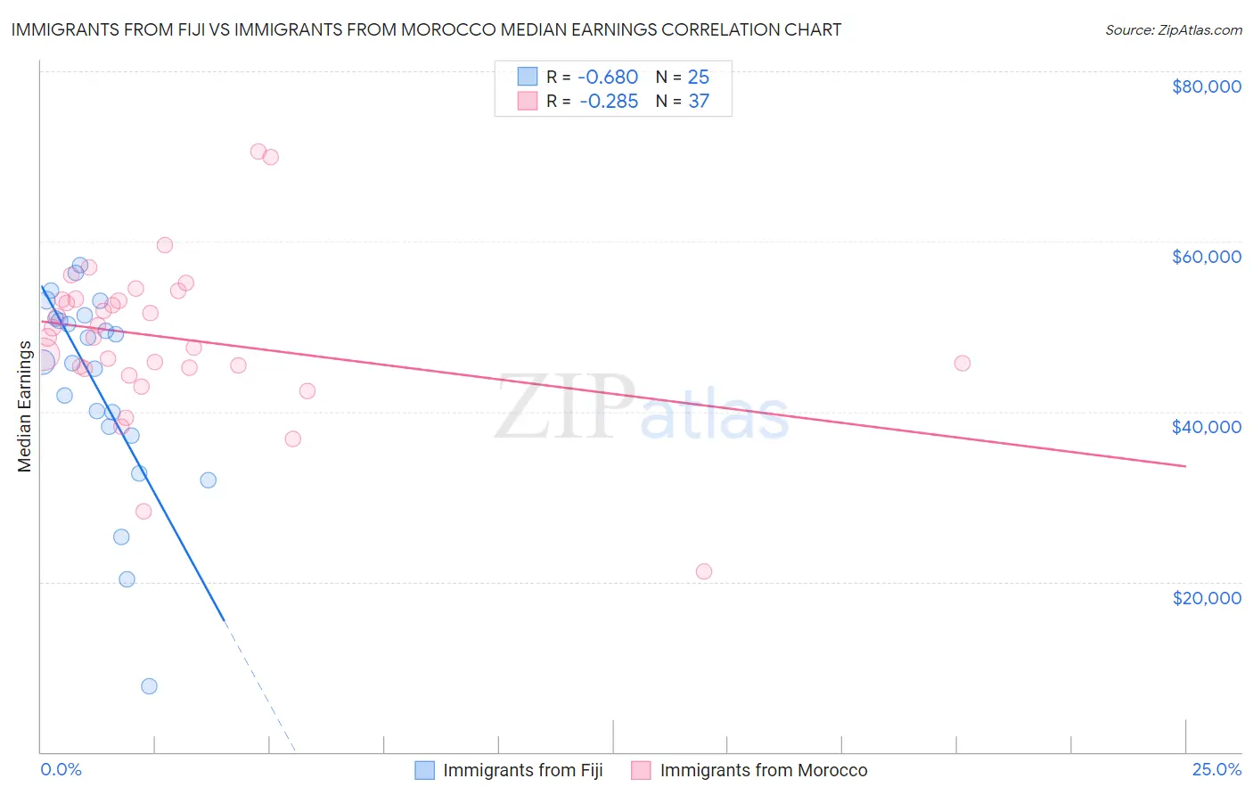 Immigrants from Fiji vs Immigrants from Morocco Median Earnings