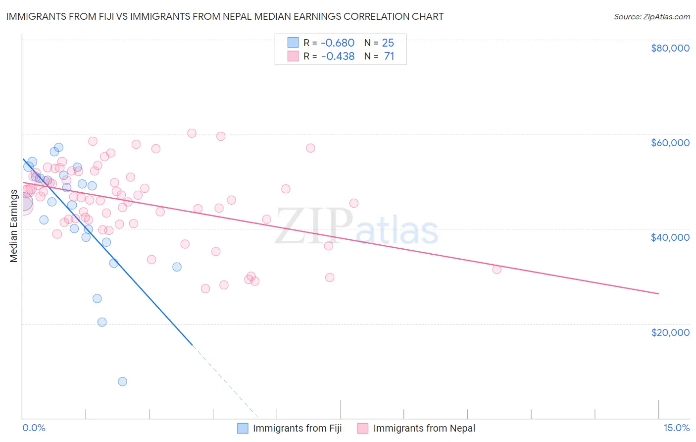 Immigrants from Fiji vs Immigrants from Nepal Median Earnings