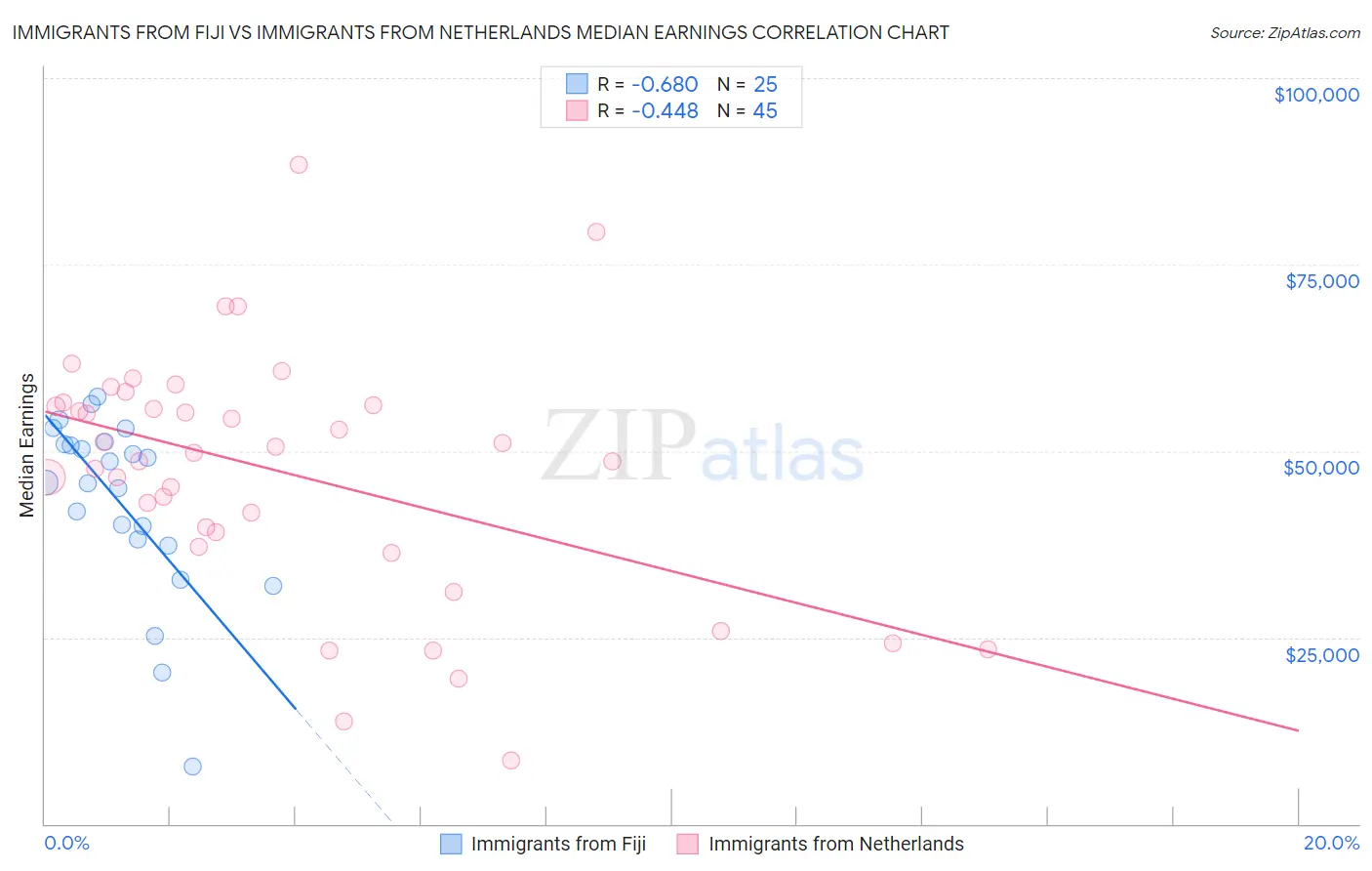 Immigrants from Fiji vs Immigrants from Netherlands Median Earnings