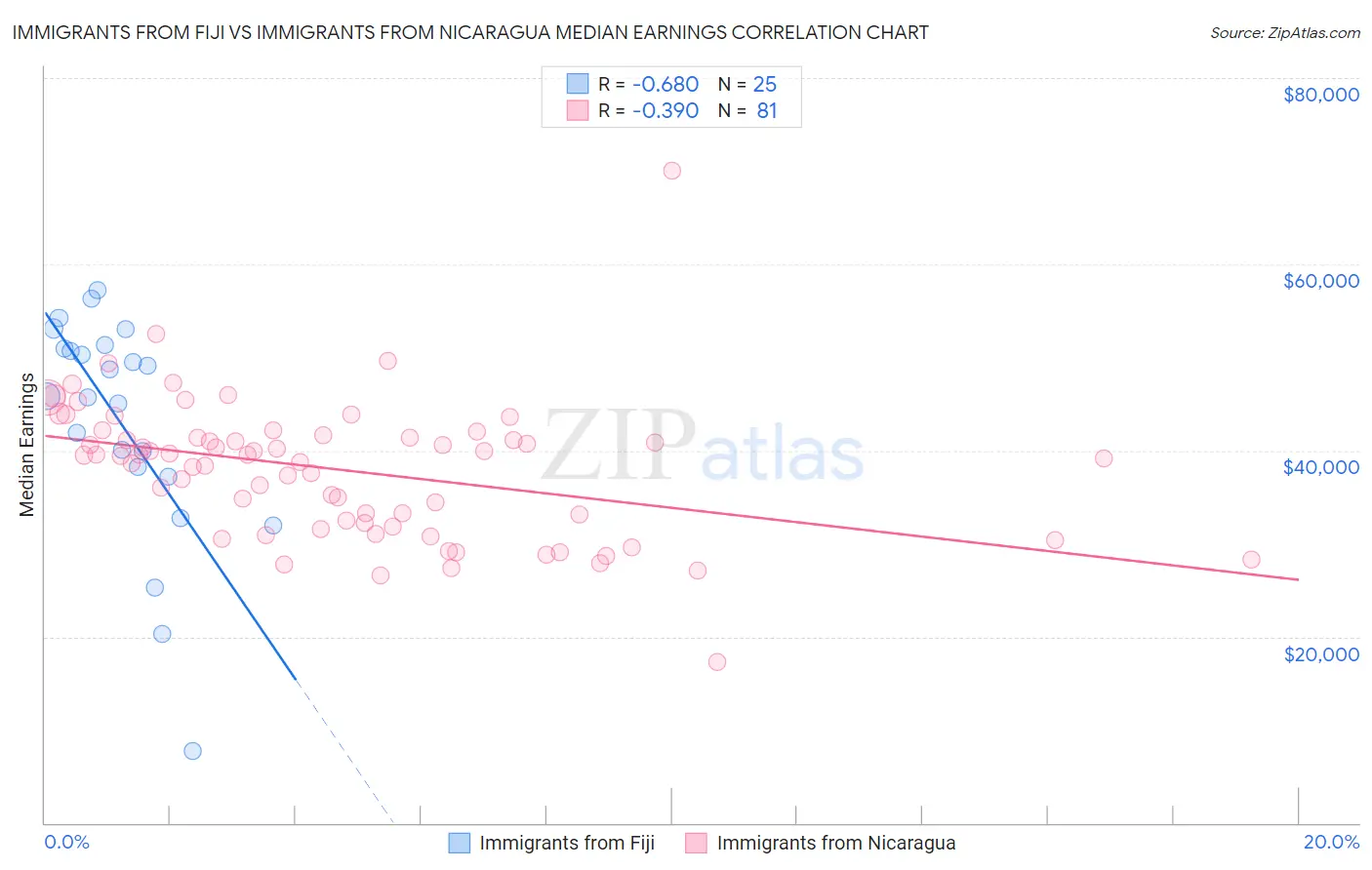 Immigrants from Fiji vs Immigrants from Nicaragua Median Earnings