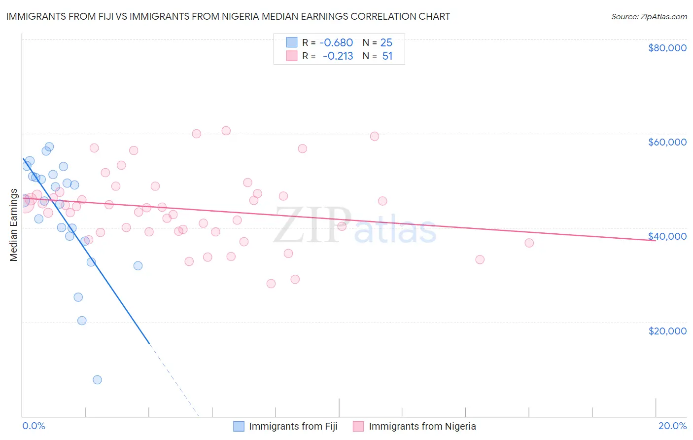 Immigrants from Fiji vs Immigrants from Nigeria Median Earnings