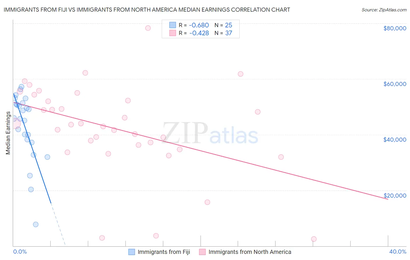 Immigrants from Fiji vs Immigrants from North America Median Earnings