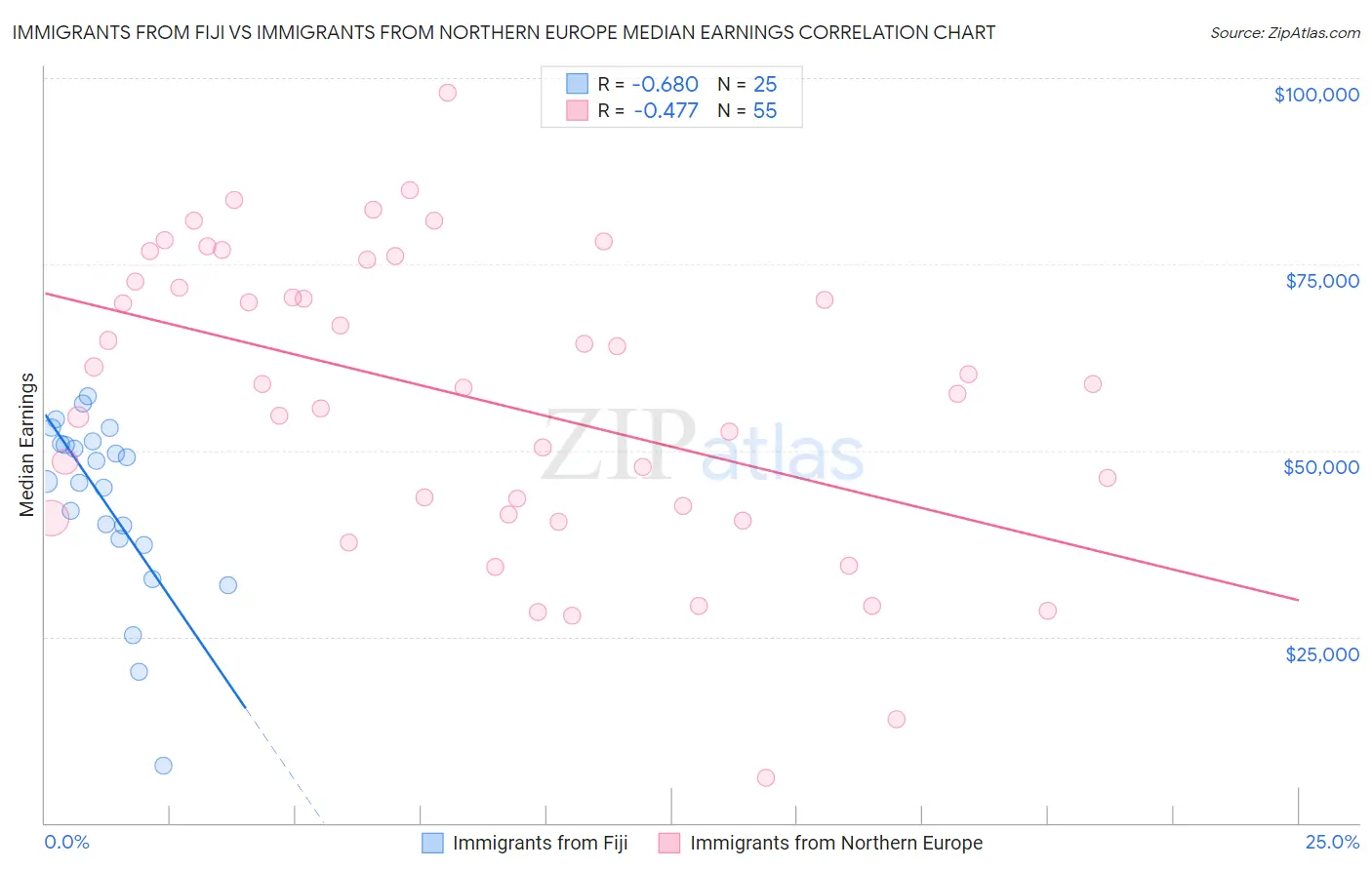 Immigrants from Fiji vs Immigrants from Northern Europe Median Earnings