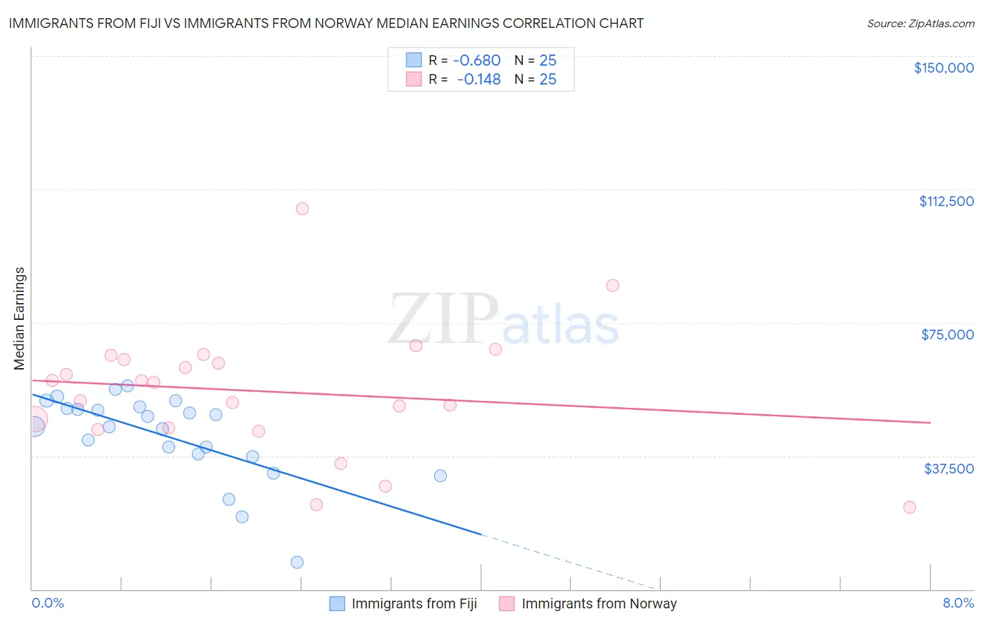 Immigrants from Fiji vs Immigrants from Norway Median Earnings