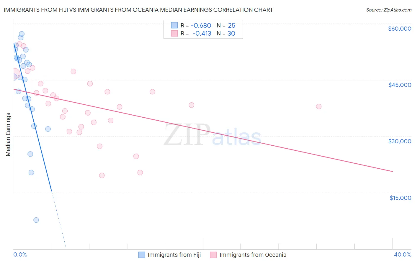 Immigrants from Fiji vs Immigrants from Oceania Median Earnings