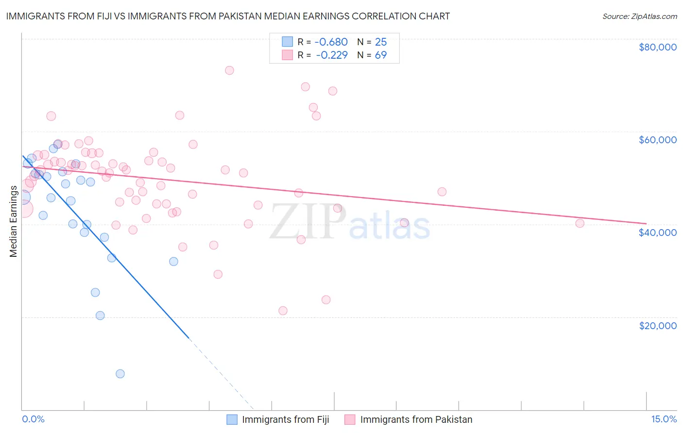 Immigrants from Fiji vs Immigrants from Pakistan Median Earnings