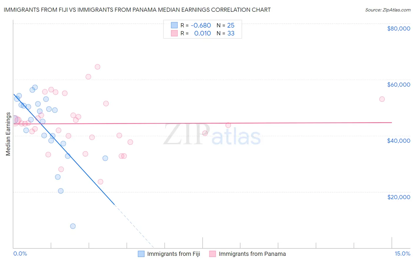 Immigrants from Fiji vs Immigrants from Panama Median Earnings