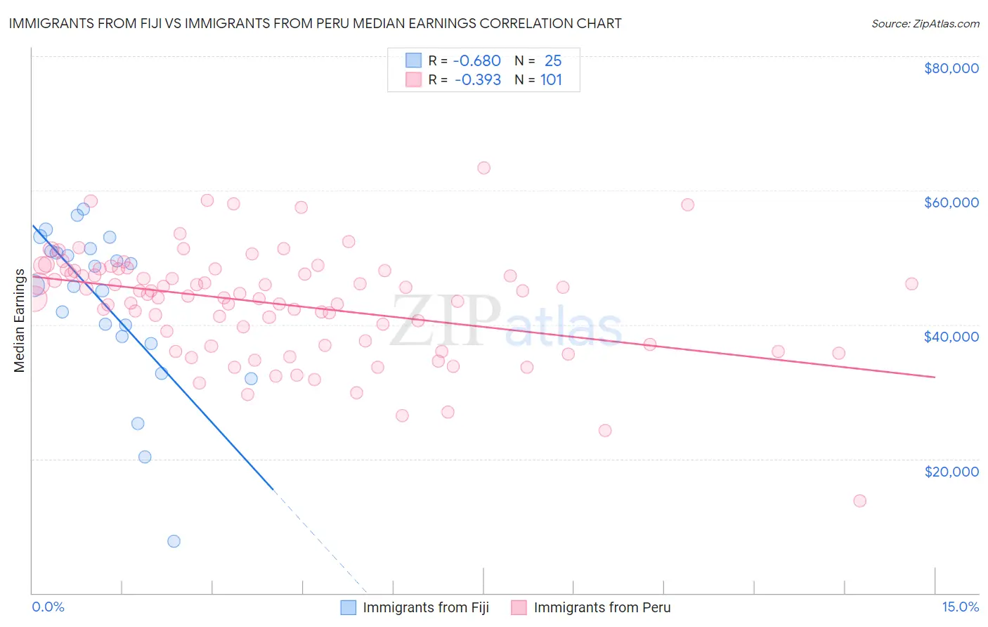 Immigrants from Fiji vs Immigrants from Peru Median Earnings