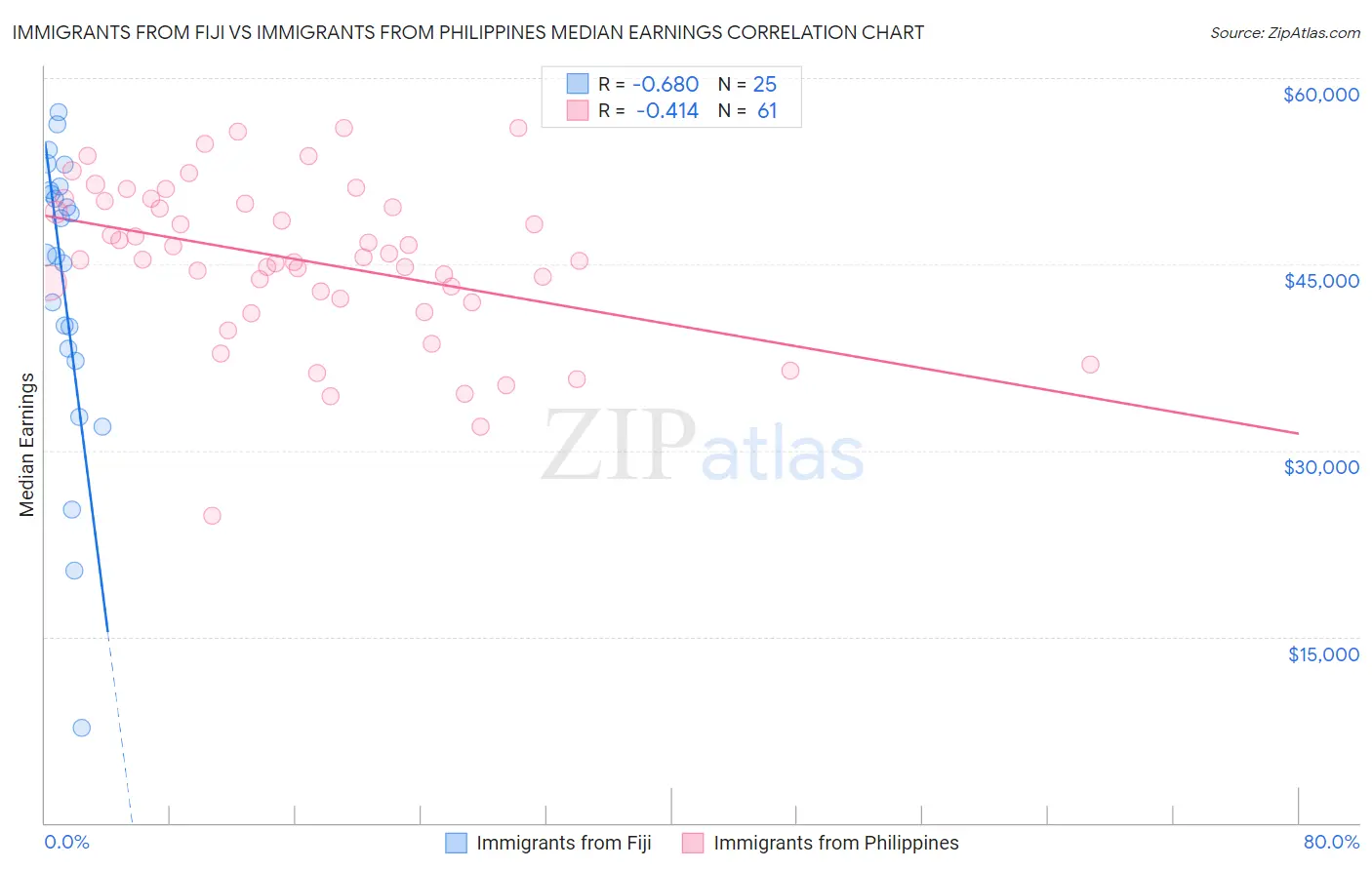 Immigrants from Fiji vs Immigrants from Philippines Median Earnings