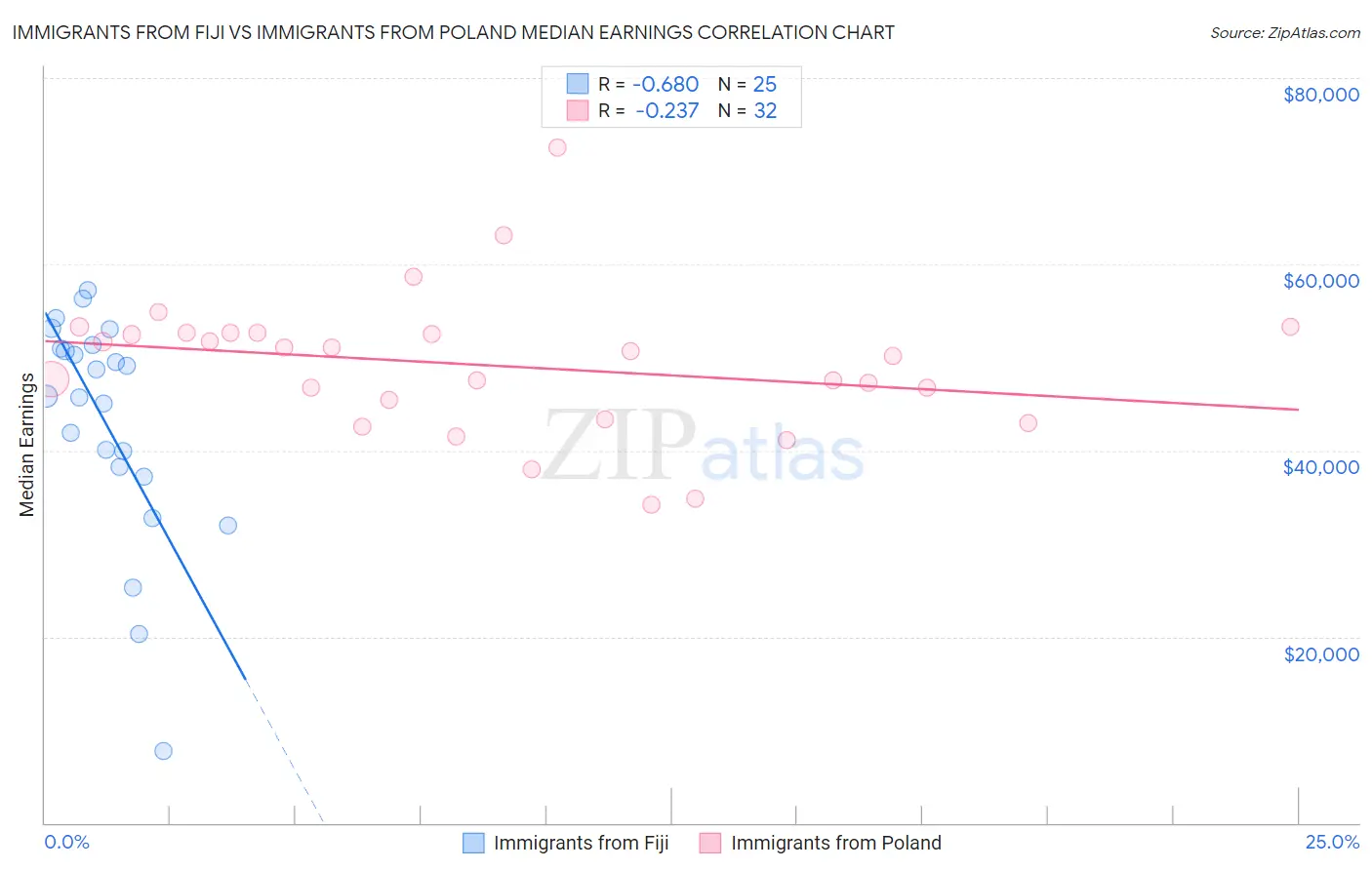 Immigrants from Fiji vs Immigrants from Poland Median Earnings