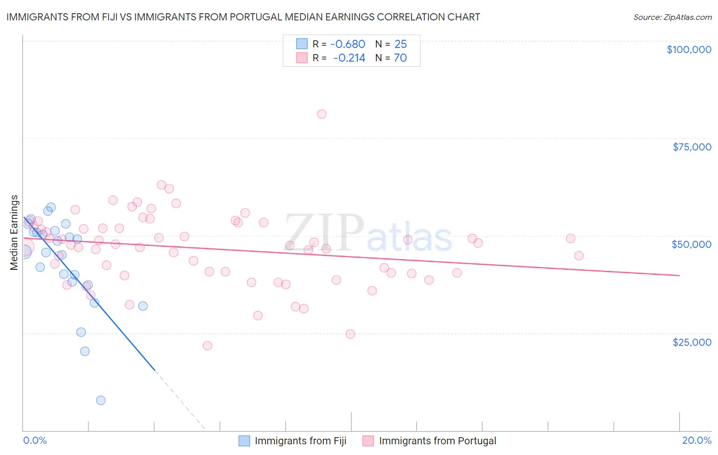 Immigrants from Fiji vs Immigrants from Portugal Median Earnings