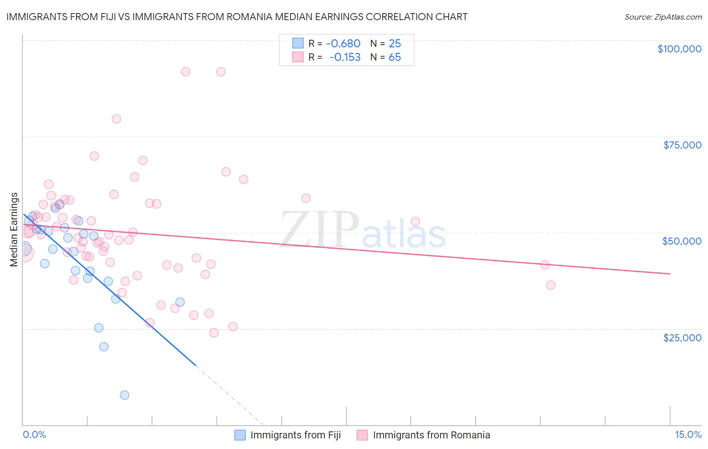 Immigrants from Fiji vs Immigrants from Romania Median Earnings