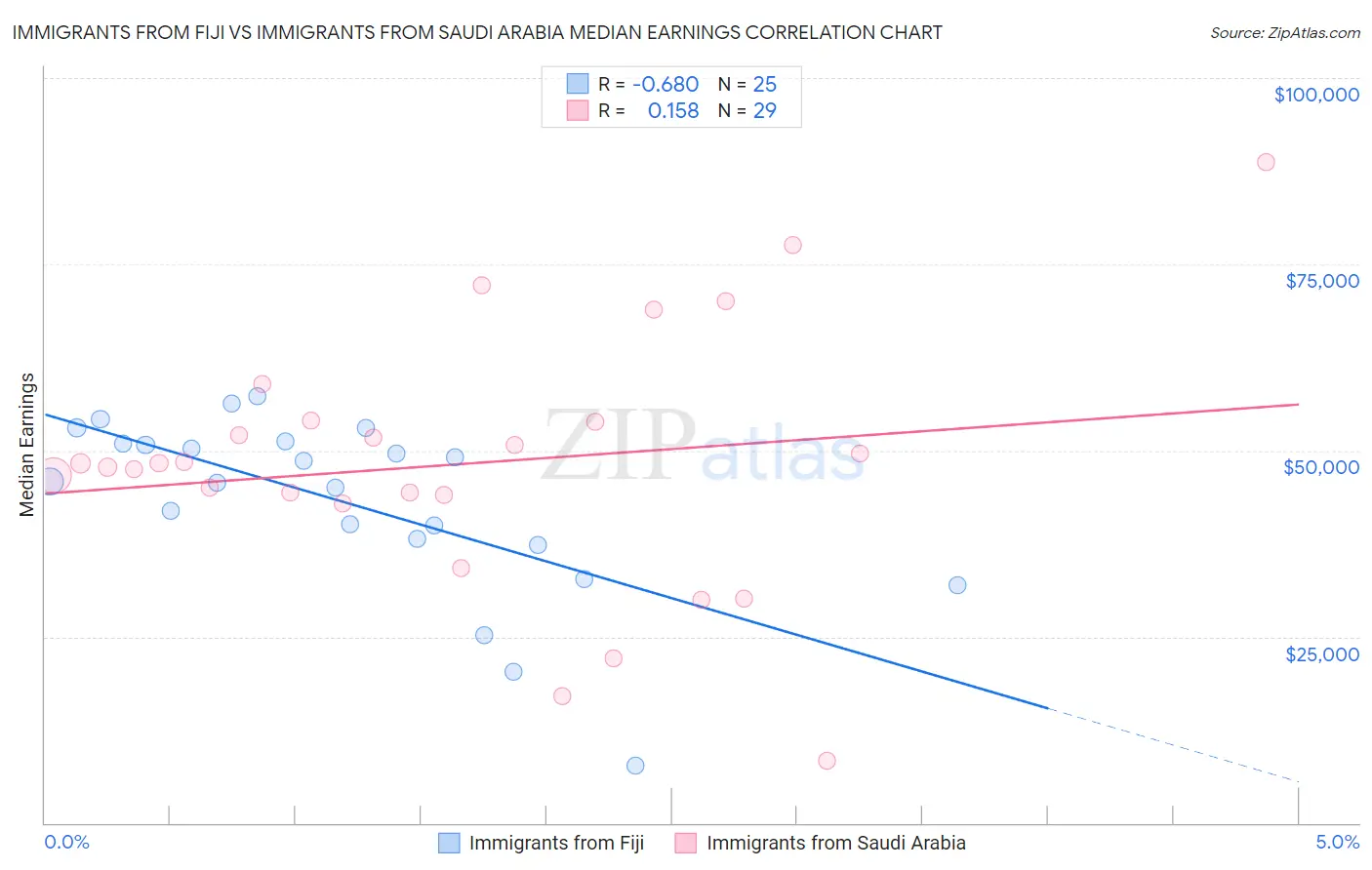 Immigrants from Fiji vs Immigrants from Saudi Arabia Median Earnings