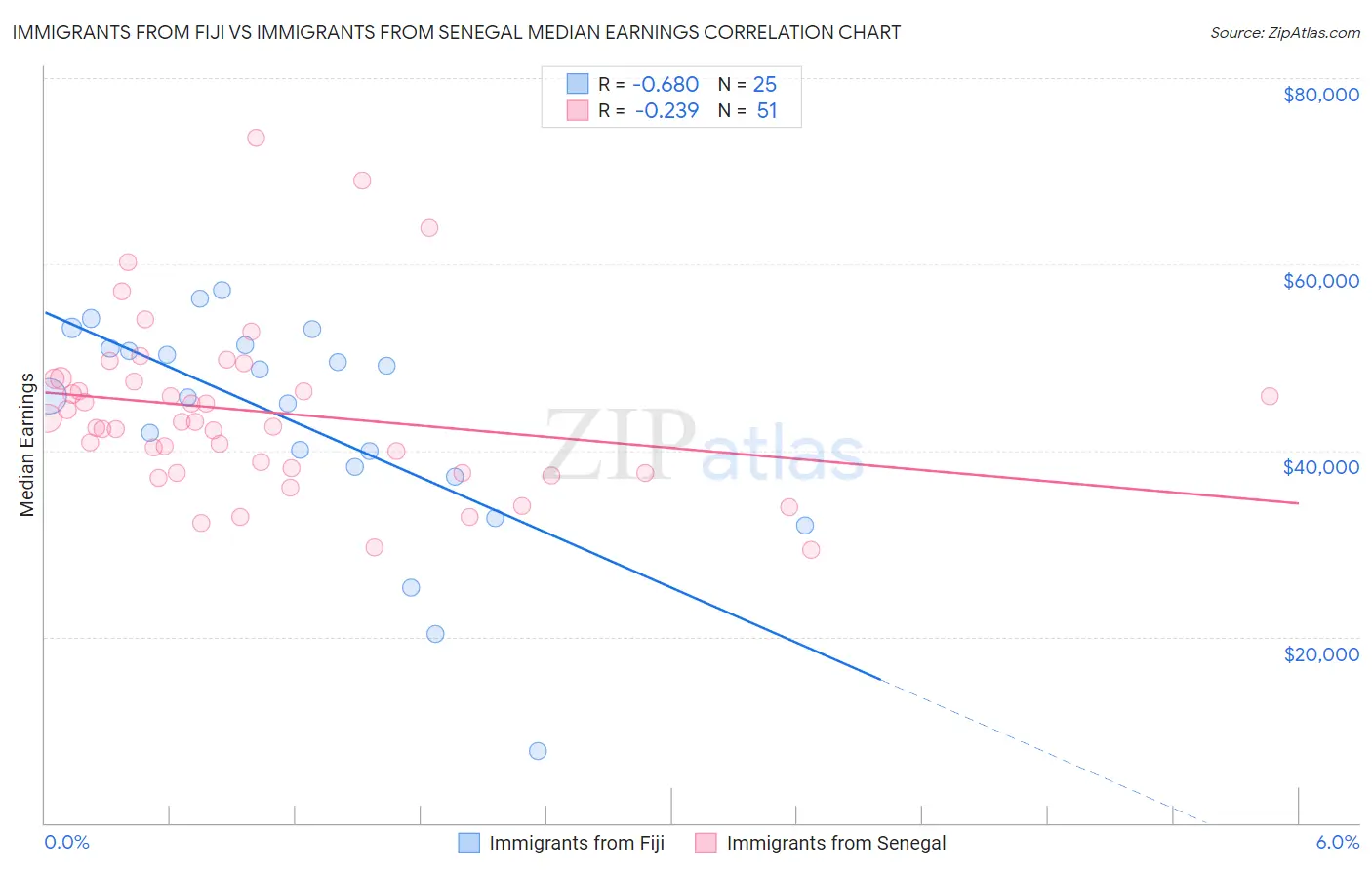 Immigrants from Fiji vs Immigrants from Senegal Median Earnings