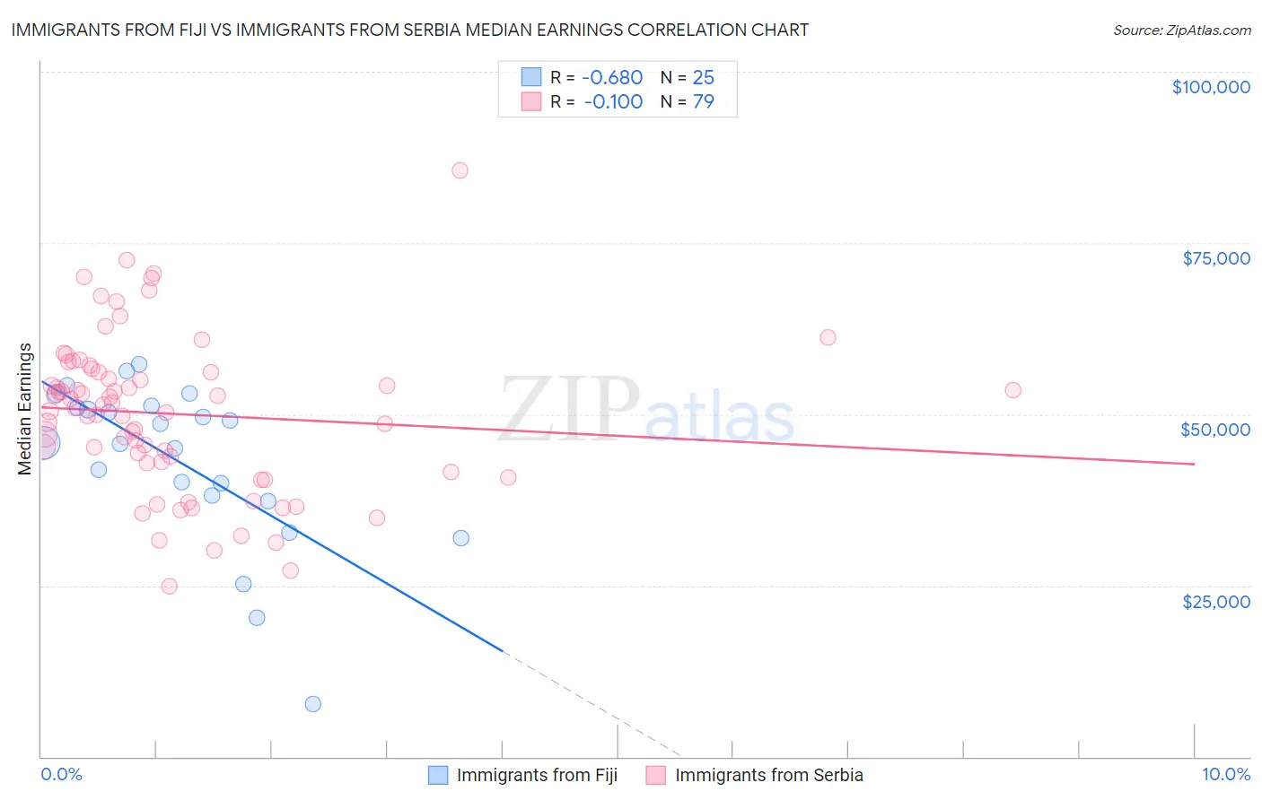 Immigrants from Fiji vs Immigrants from Serbia Median Earnings
