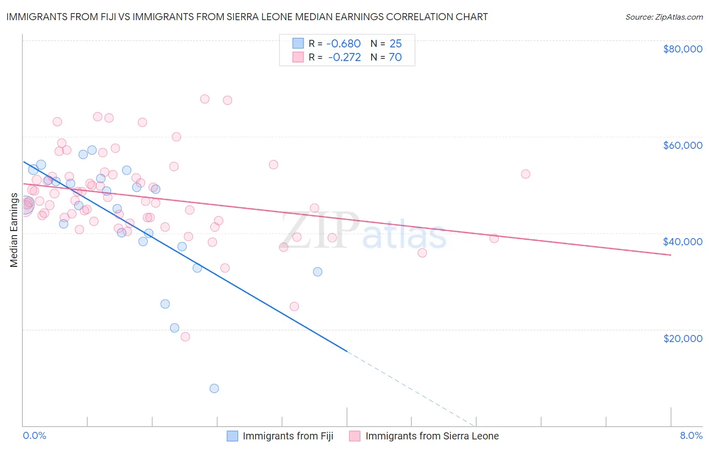 Immigrants from Fiji vs Immigrants from Sierra Leone Median Earnings