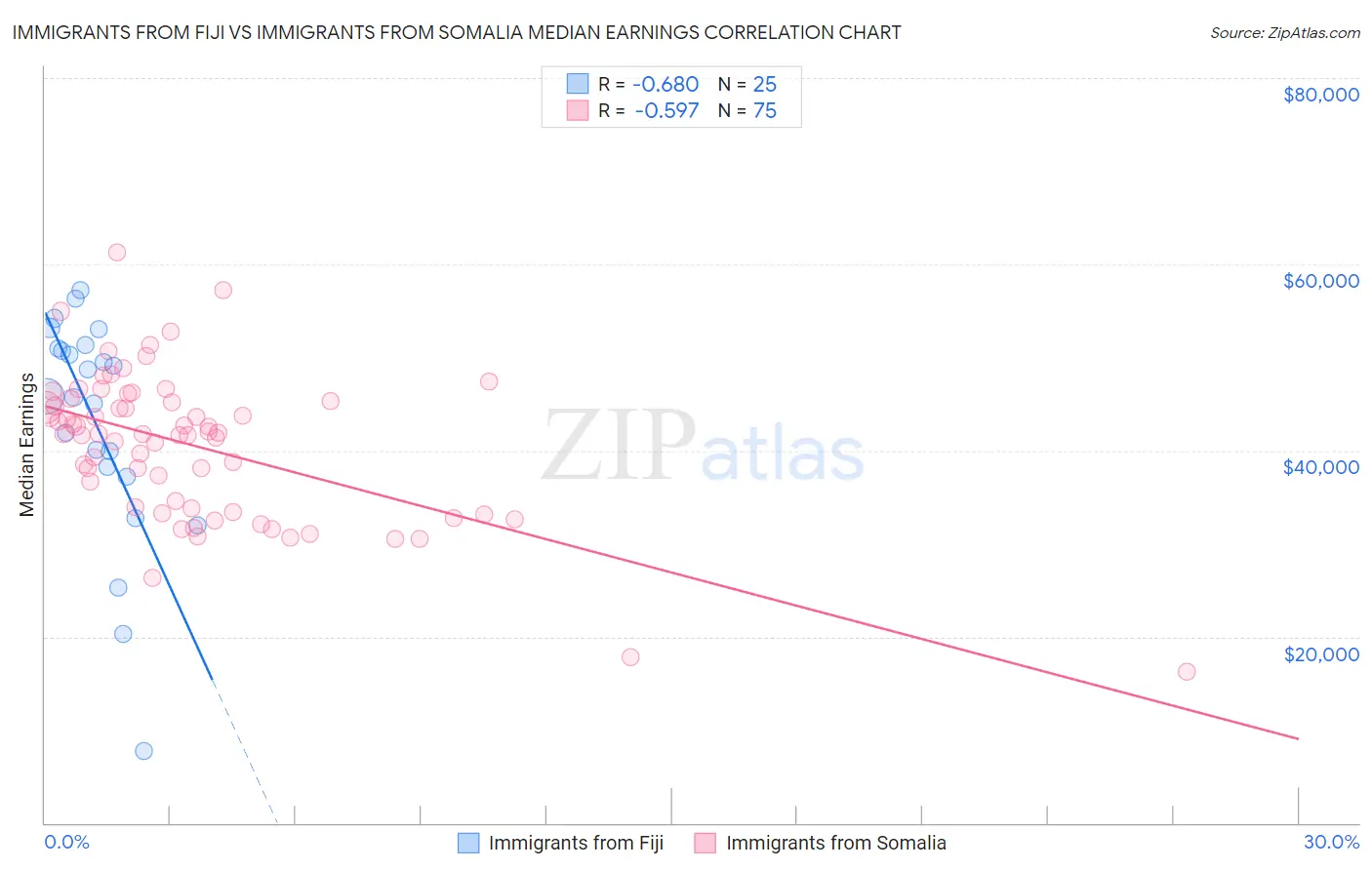 Immigrants from Fiji vs Immigrants from Somalia Median Earnings