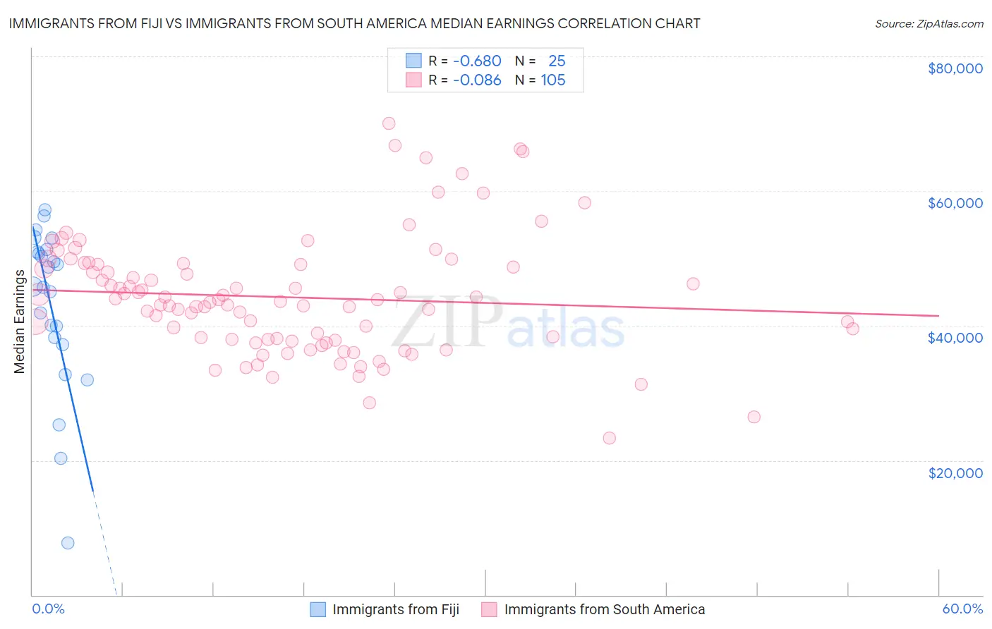 Immigrants from Fiji vs Immigrants from South America Median Earnings