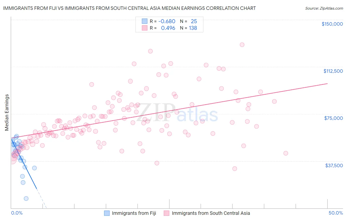 Immigrants from Fiji vs Immigrants from South Central Asia Median Earnings