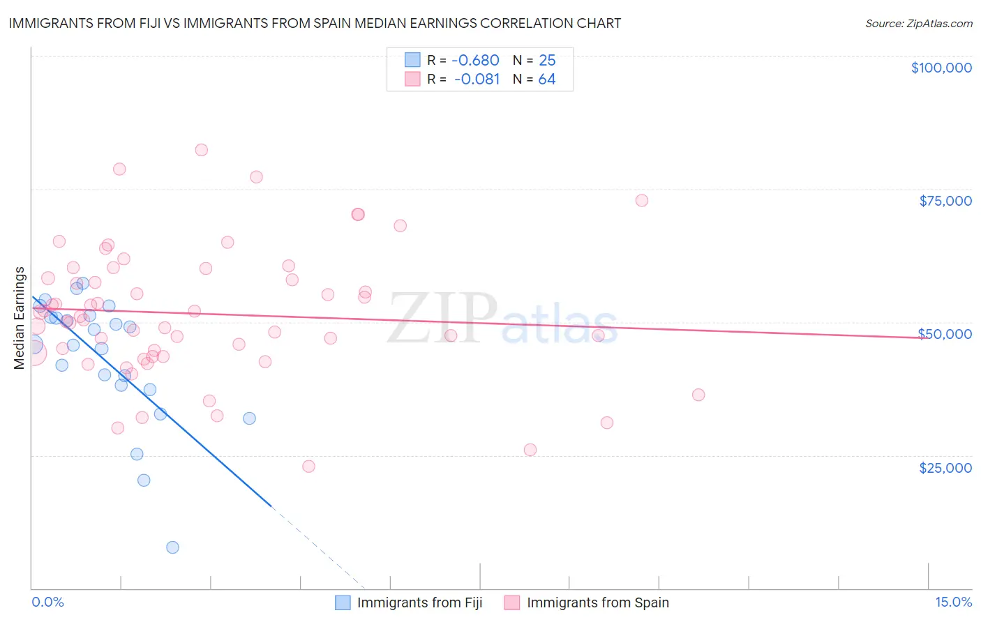 Immigrants from Fiji vs Immigrants from Spain Median Earnings