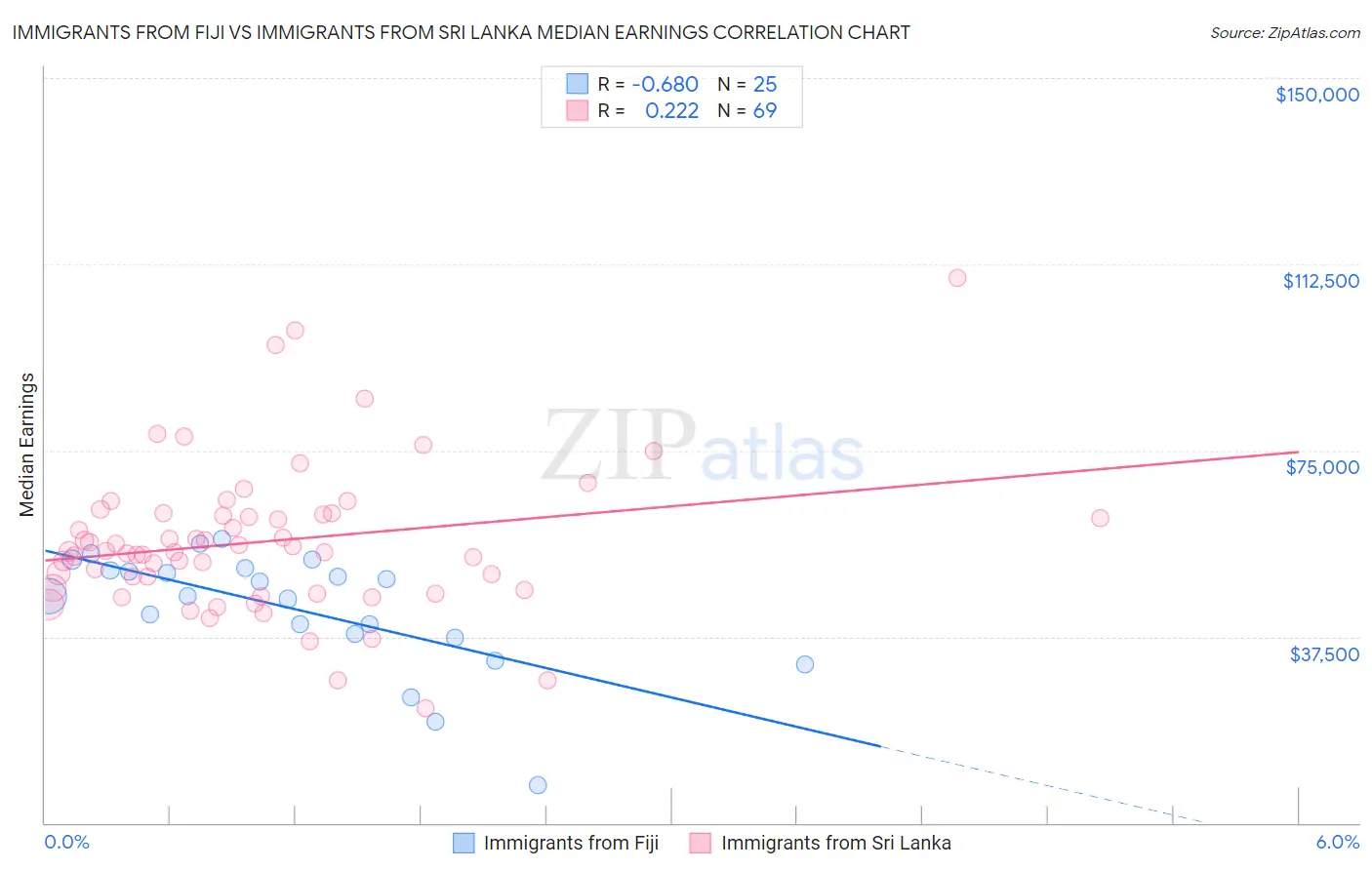 Immigrants from Fiji vs Immigrants from Sri Lanka Median Earnings