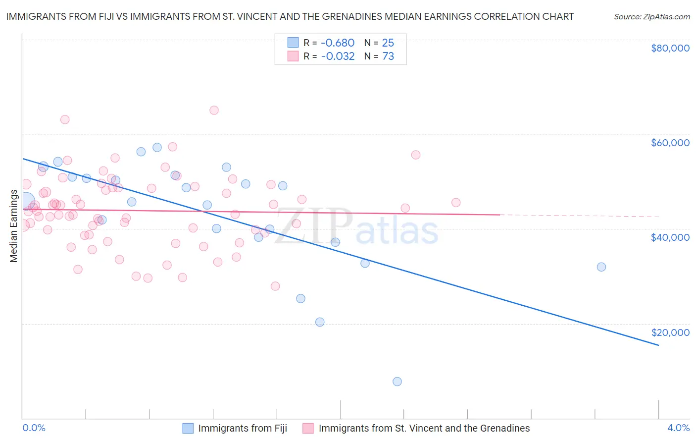 Immigrants from Fiji vs Immigrants from St. Vincent and the Grenadines Median Earnings