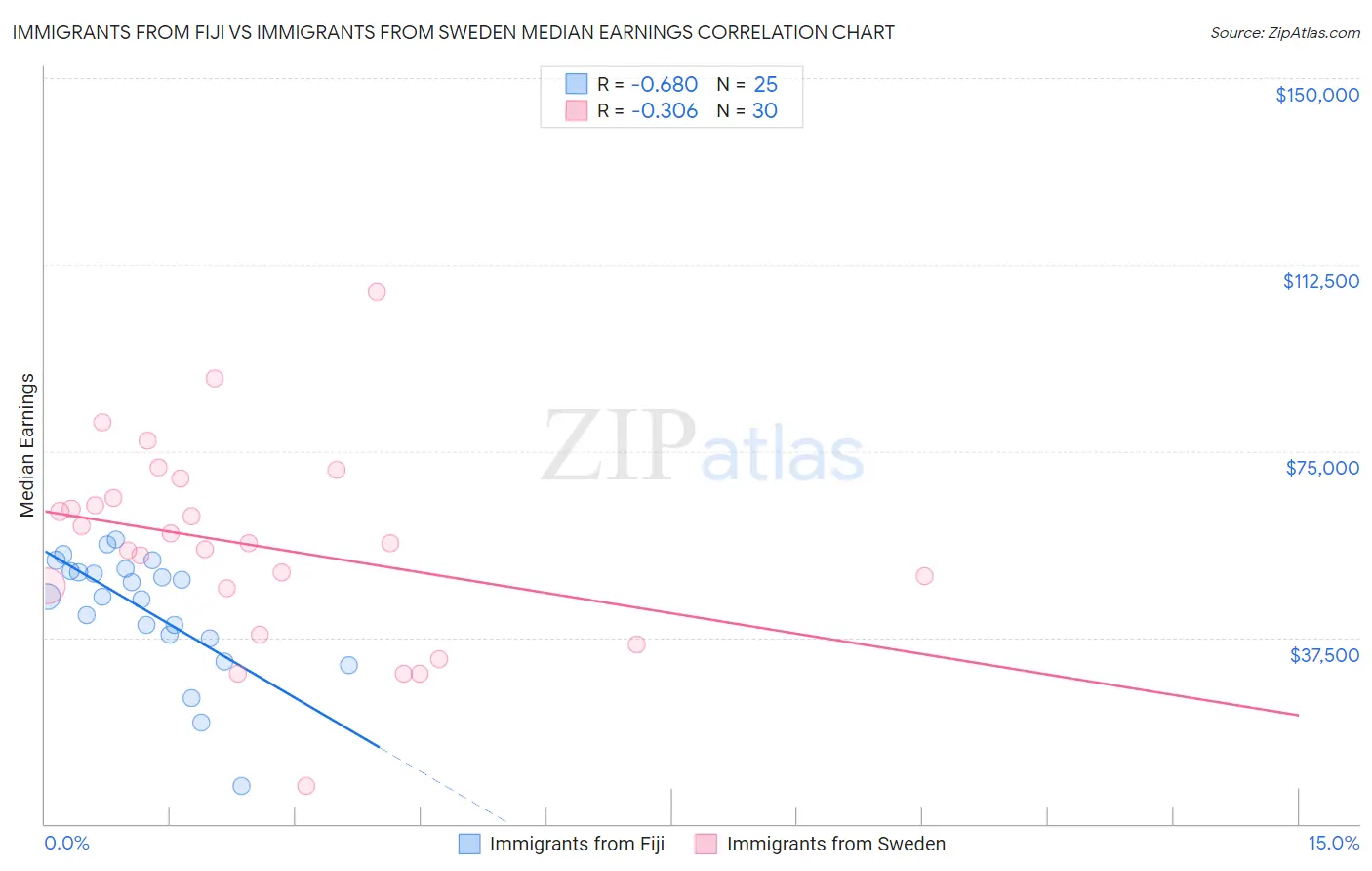 Immigrants from Fiji vs Immigrants from Sweden Median Earnings