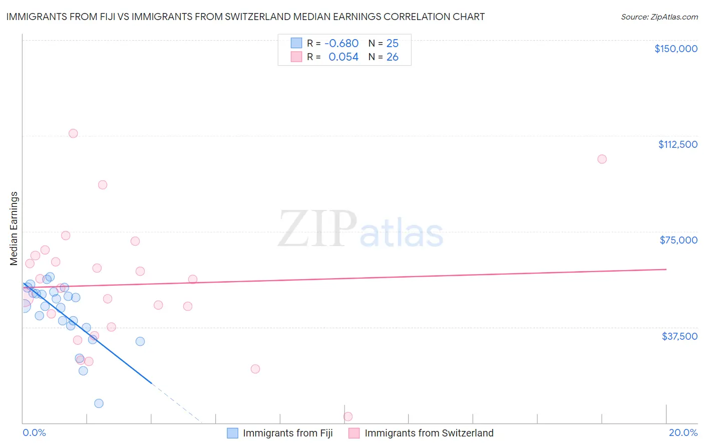 Immigrants from Fiji vs Immigrants from Switzerland Median Earnings