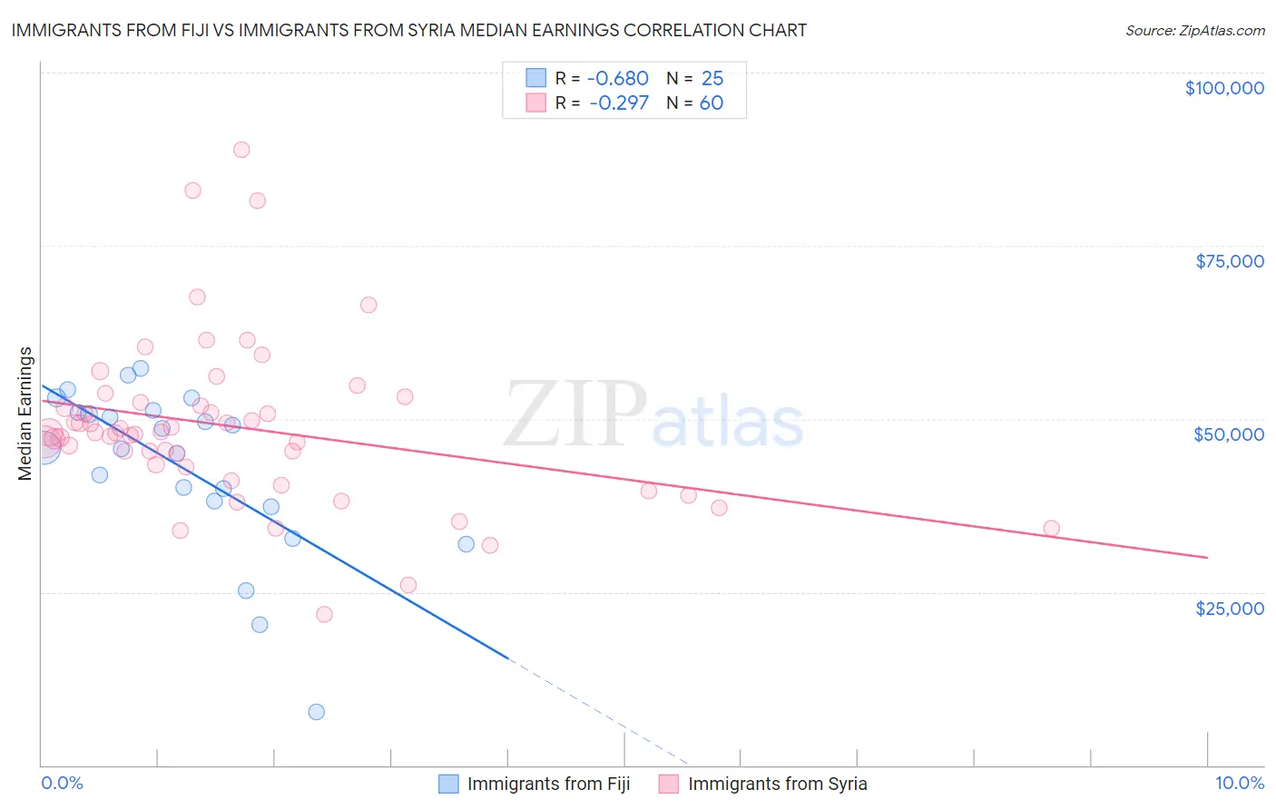 Immigrants from Fiji vs Immigrants from Syria Median Earnings
