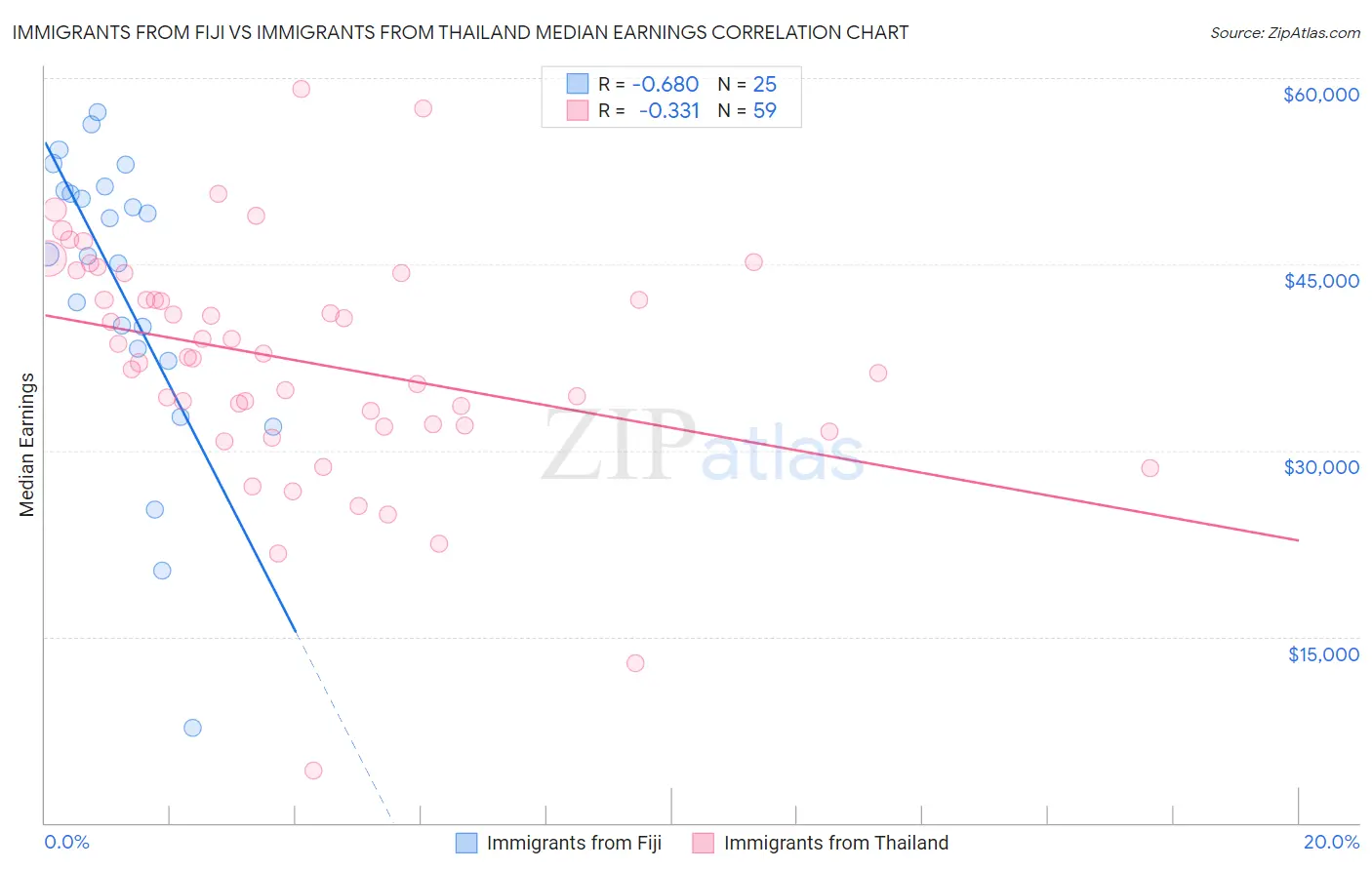 Immigrants from Fiji vs Immigrants from Thailand Median Earnings