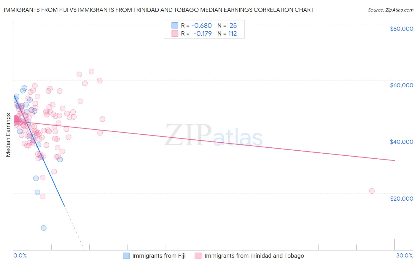 Immigrants from Fiji vs Immigrants from Trinidad and Tobago Median Earnings
